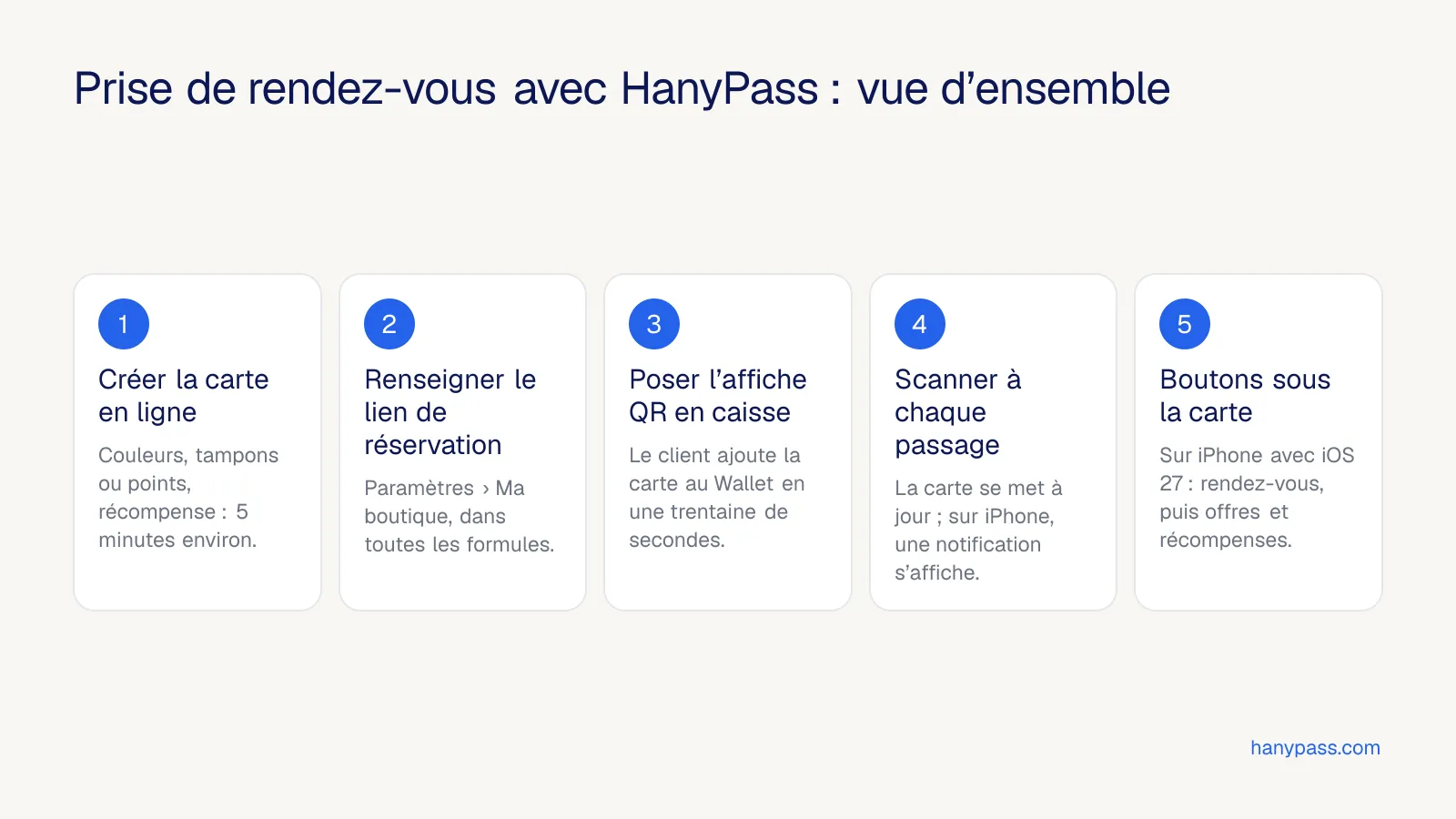 Les cinq étapes pour proposer la prise de rendez-vous depuis la carte de fidélité avec HanyPass