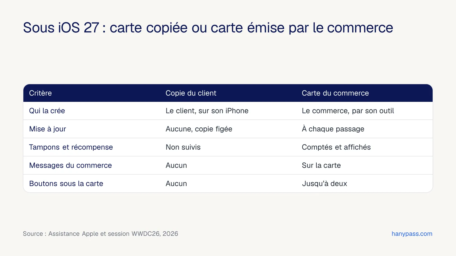 Comparaison entre une carte copiée par le client avec Créer un pass et une carte de fidélité émise par le commerce
