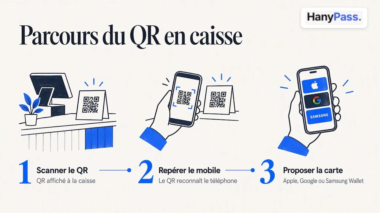 Un QR code mène à trois portefeuilles mobiles