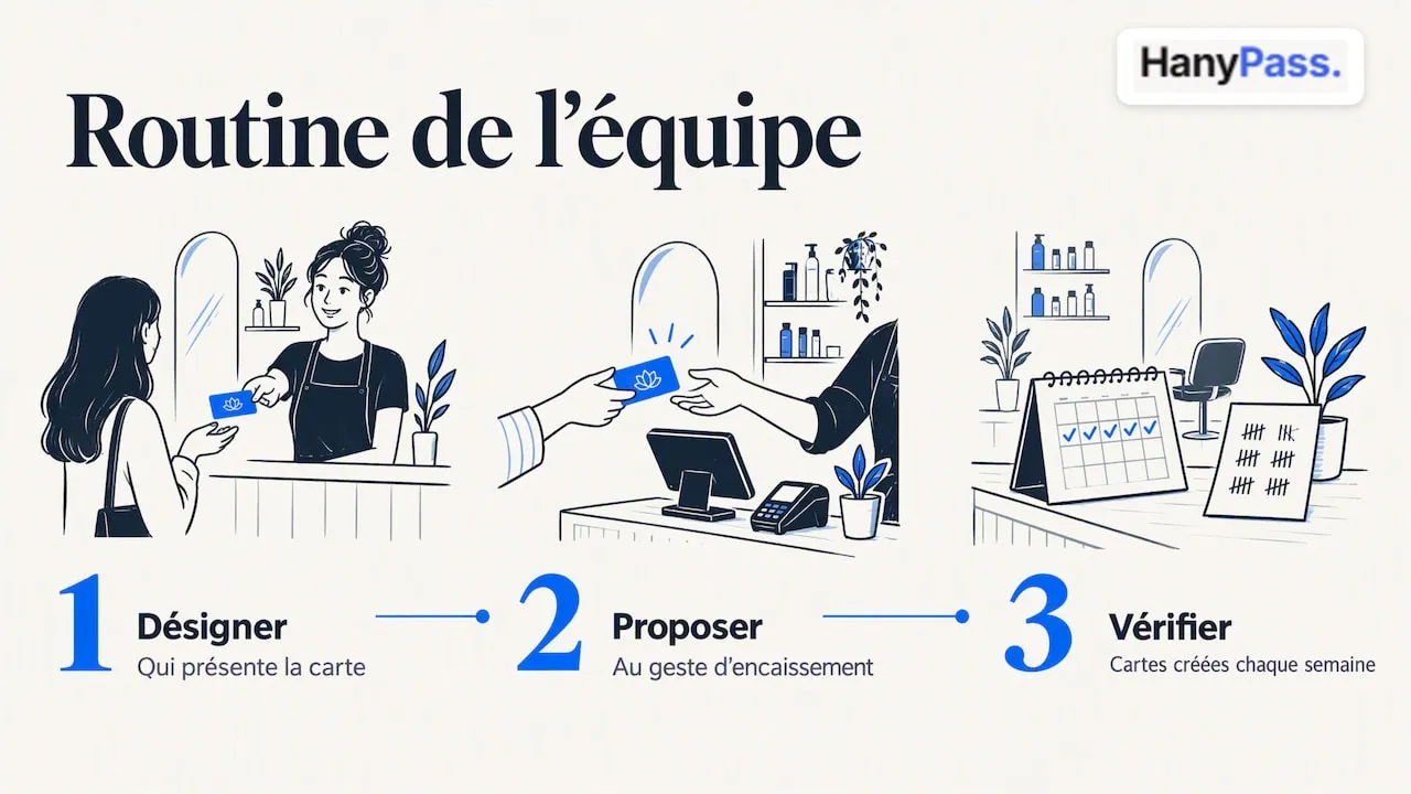 Trois étapes pour proposer la carte fidélité