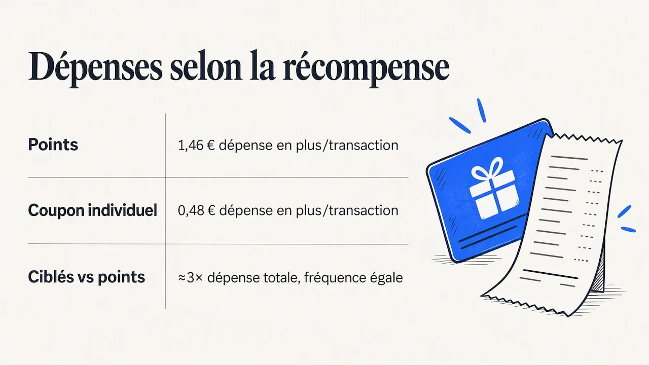 Comparaison des dépenses liées aux récompenses