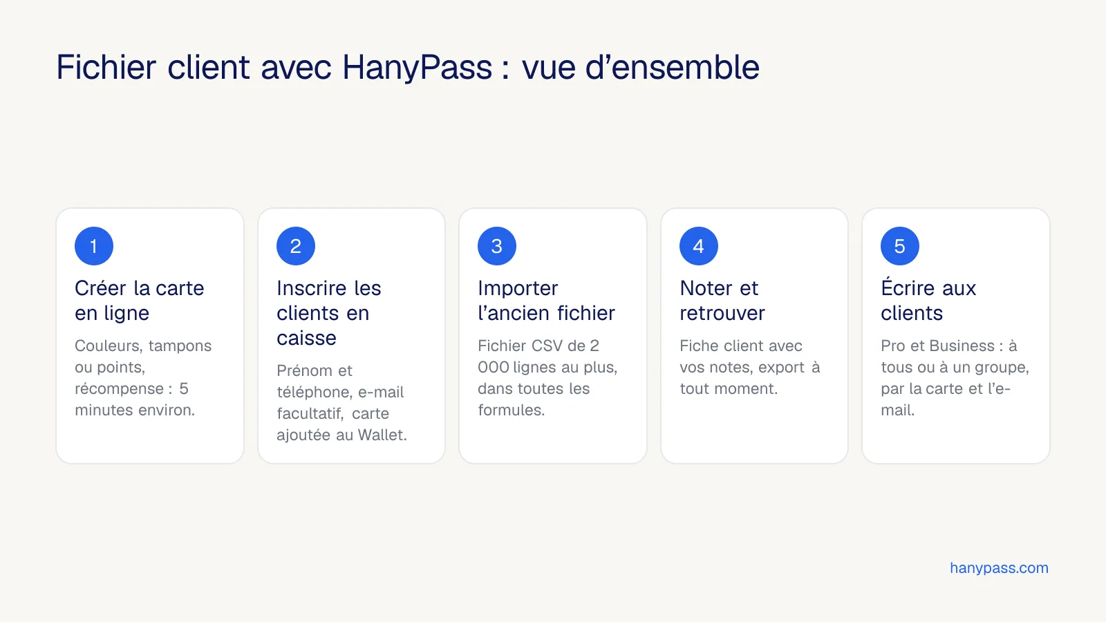 Les cinq étapes pour tenir un fichier client avec HanyPass