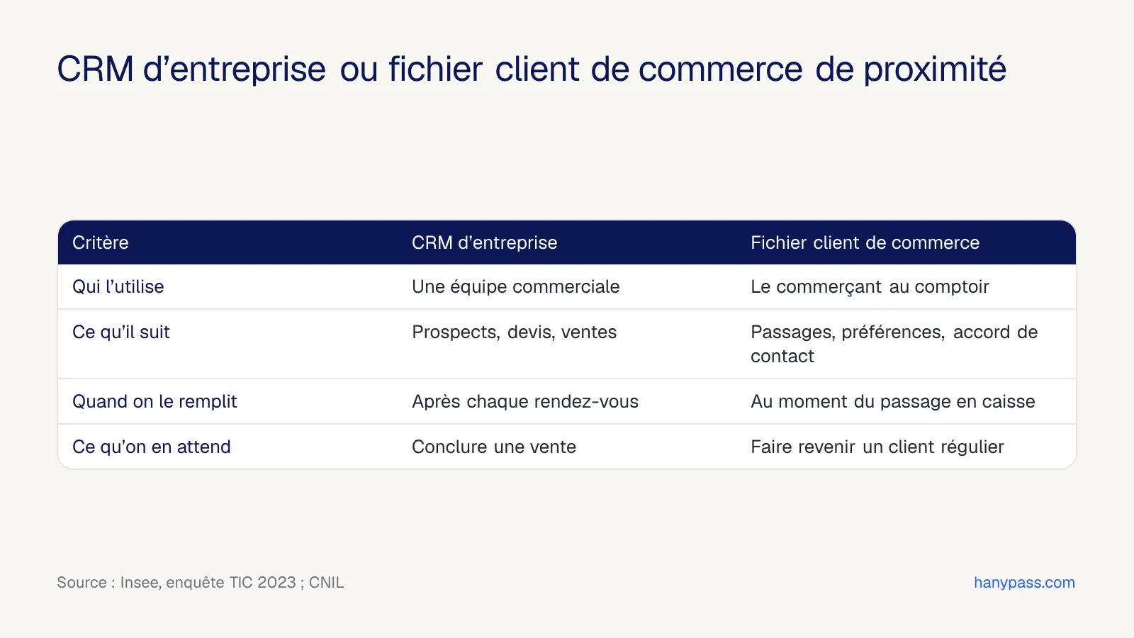 Comparaison entre un CRM d’entreprise et le fichier client d’un commerce de proximité
