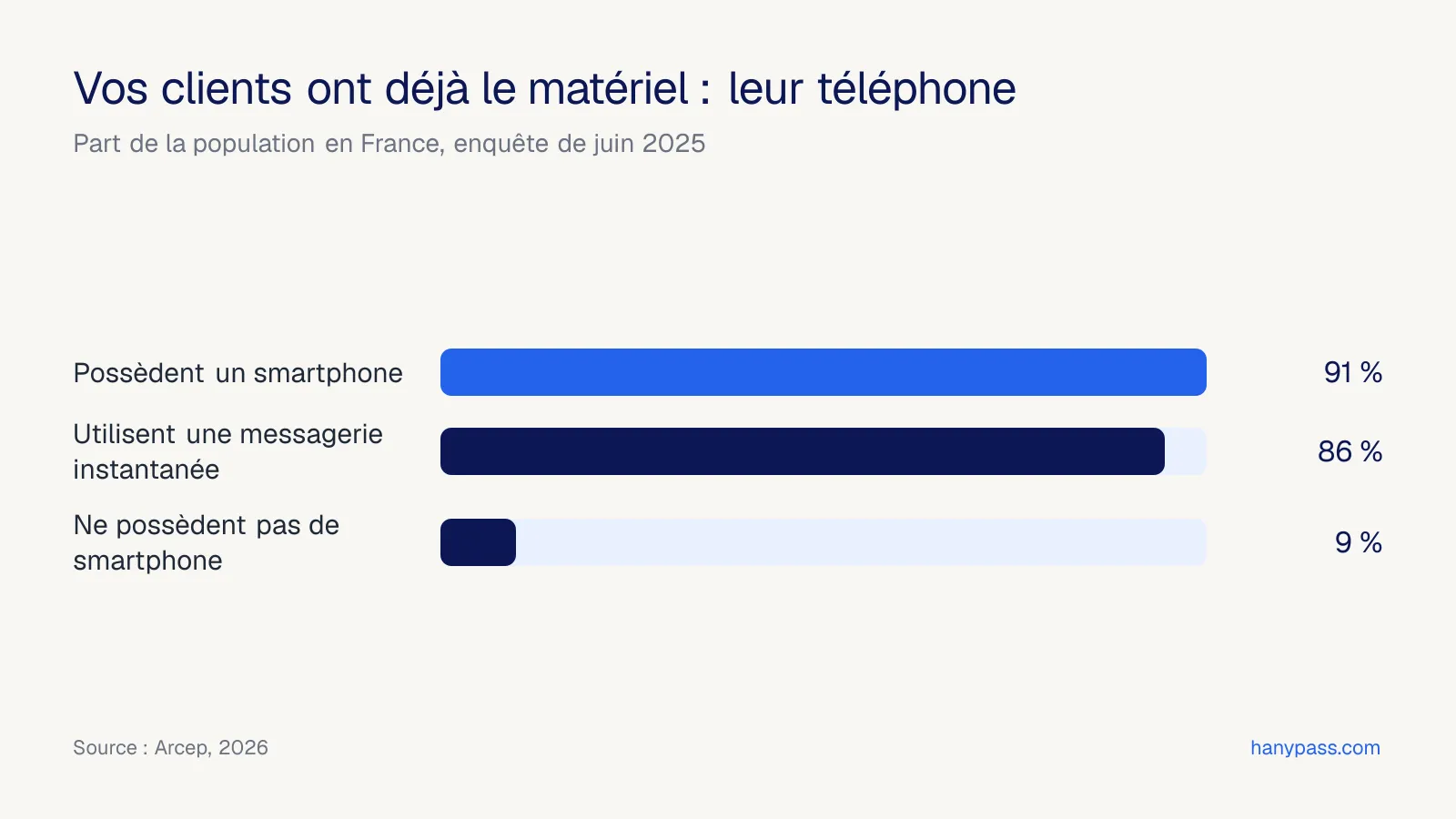 Part de la population équipée d'un smartphone et utilisatrice d'une messagerie instantanée en France, selon l'Arcep