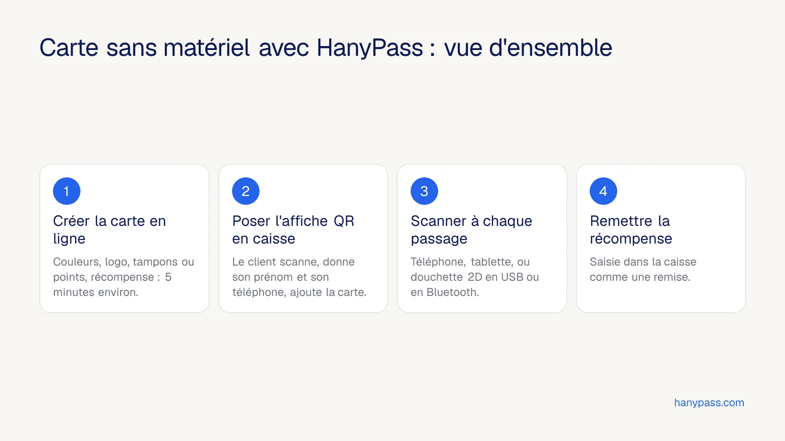 Les quatre étapes pour lancer une carte de fidélité sans matériel avec HanyPass