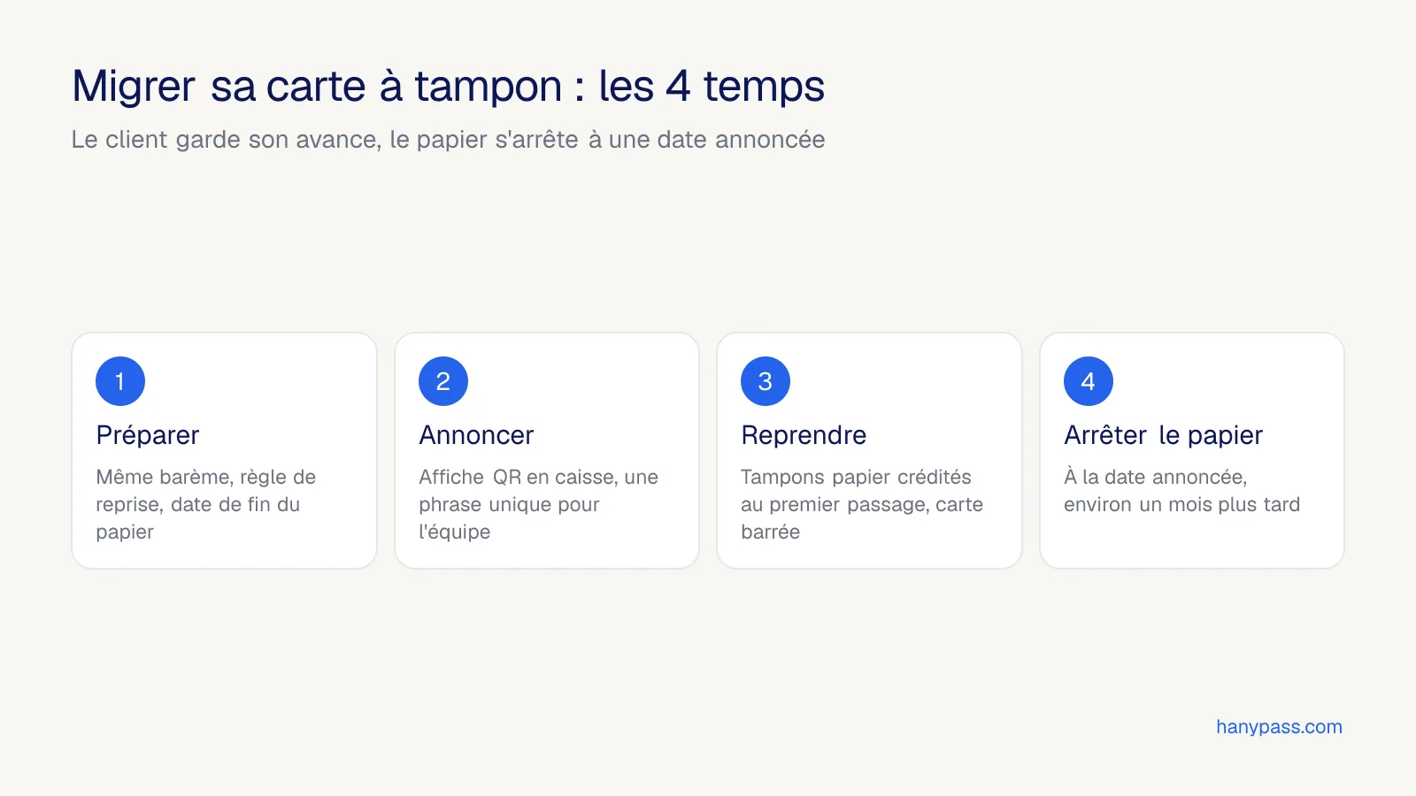 Les 4 temps pour migrer une carte à tampon vers le digital, de la préparation à l'arrêt du papier