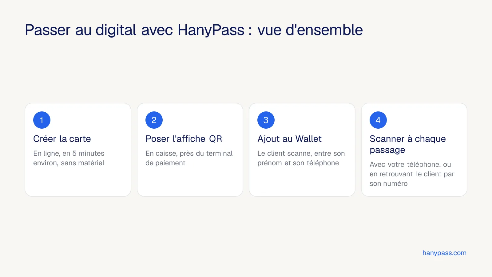 Passer au digital avec HanyPass : créer la carte, poser l'affiche QR, ajout au Wallet par le client, scan à chaque passage