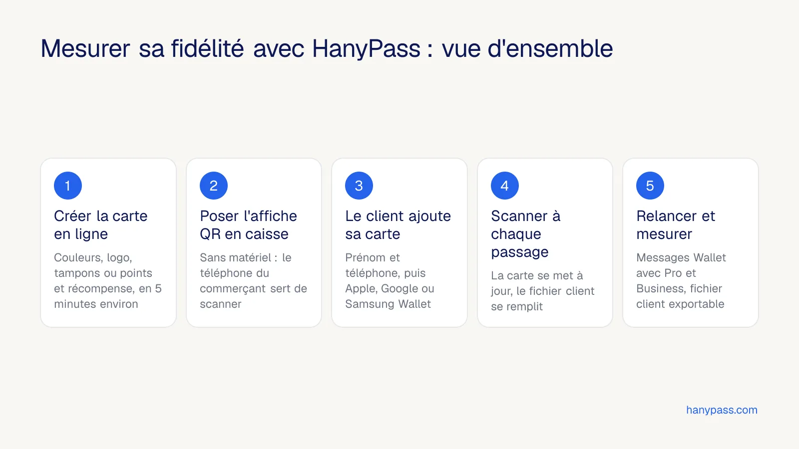 Mise en place d'une carte de fidélité HanyPass en cinq étapes, de la création à la relance