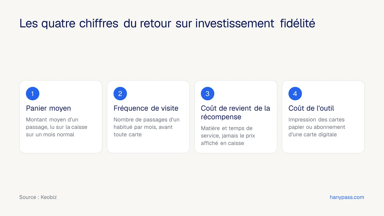 Les quatre chiffres à réunir pour calculer le retour sur investissement d'une carte de fidélité