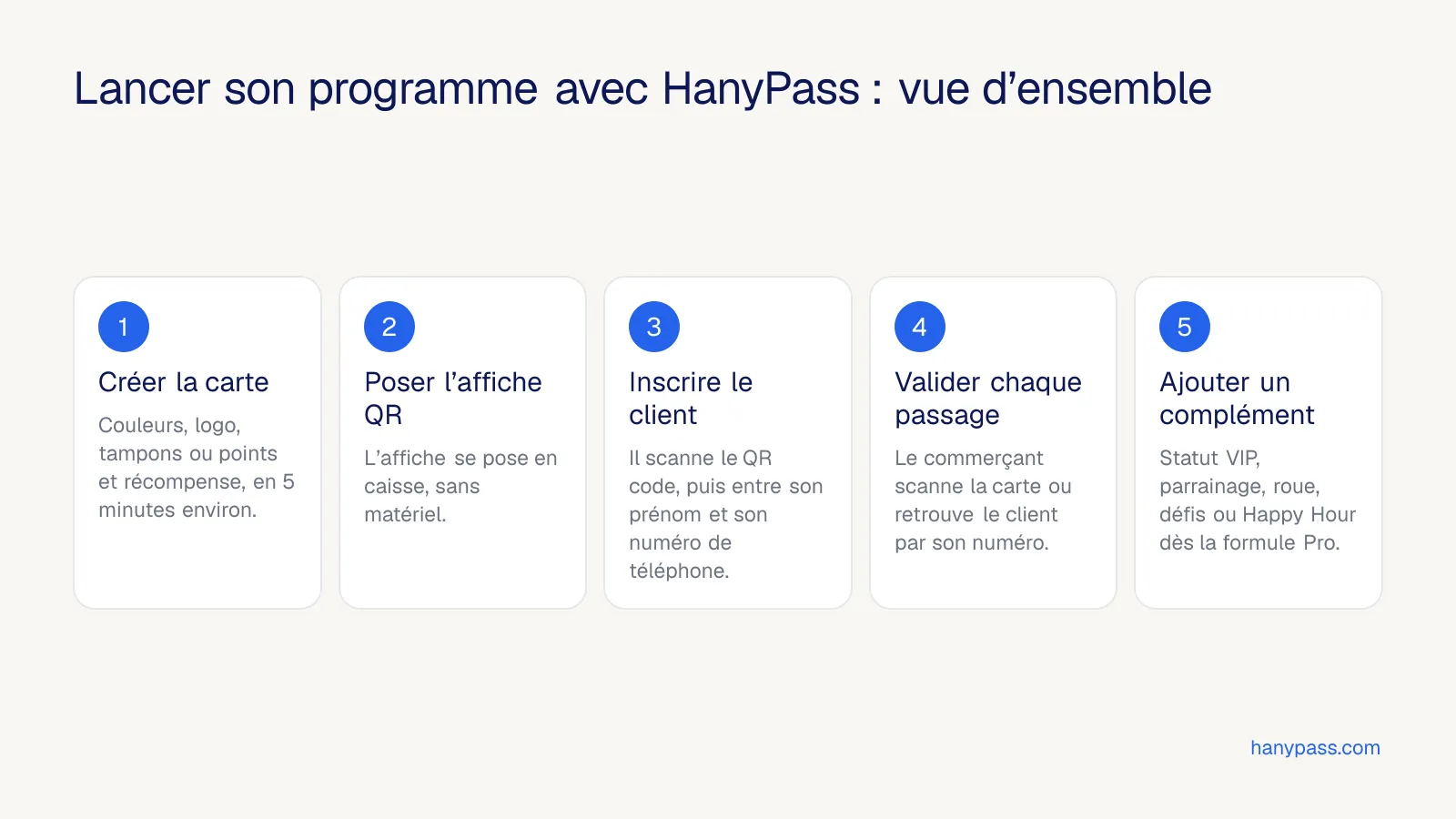Les étapes pour lancer un programme de fidélité avec HanyPass, de la création de la carte aux compléments de la formule Pro