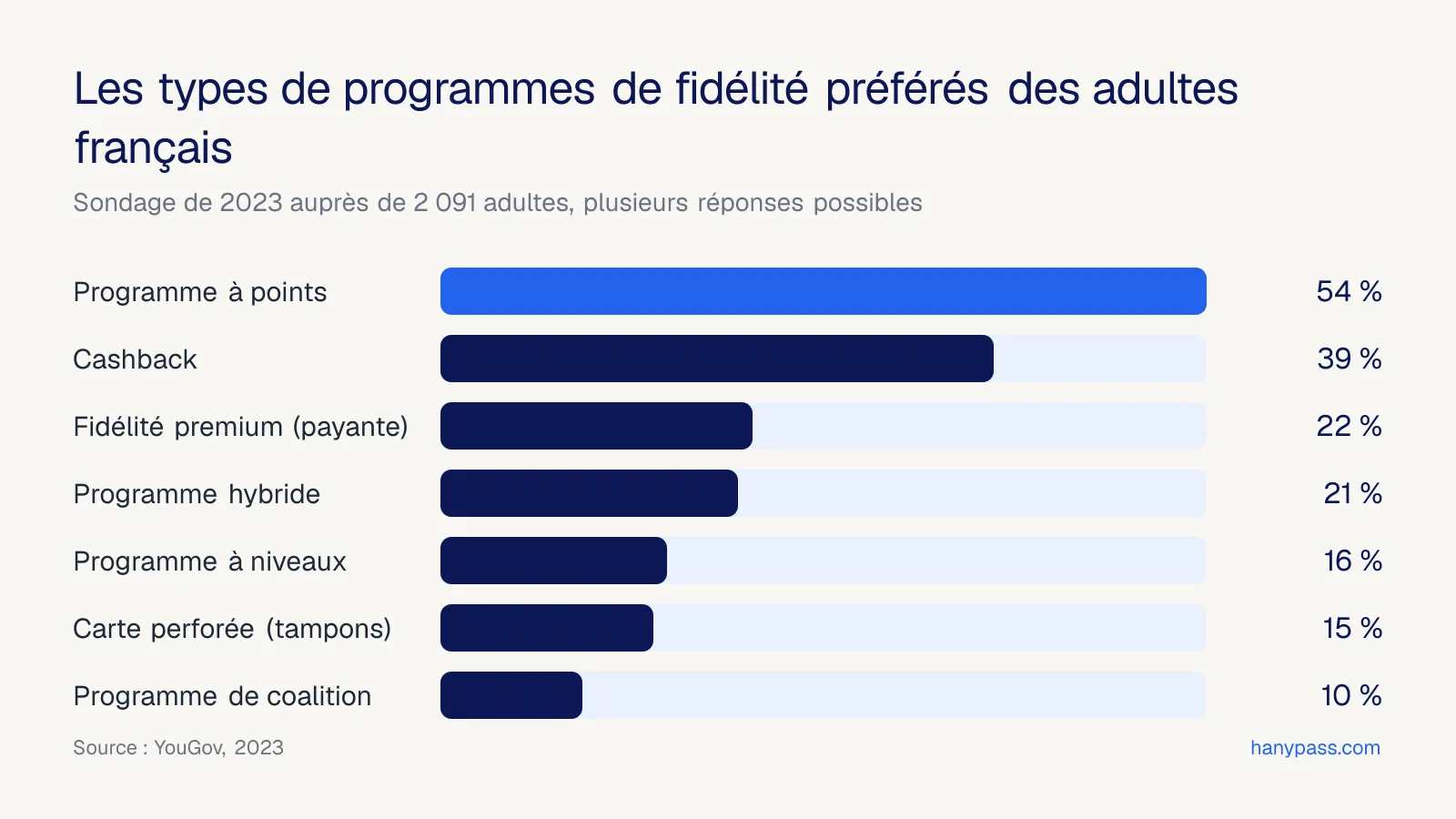 Préférences des adultes français entre les types de programmes de fidélité selon le sondage YouGov de 2023